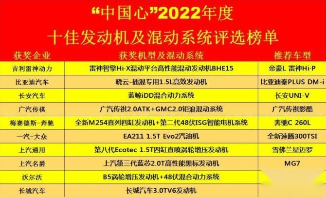 乐鱼(中国)体育2022年最新十佳发动机榜单出炉 国产品牌占6席 奔驰上榜